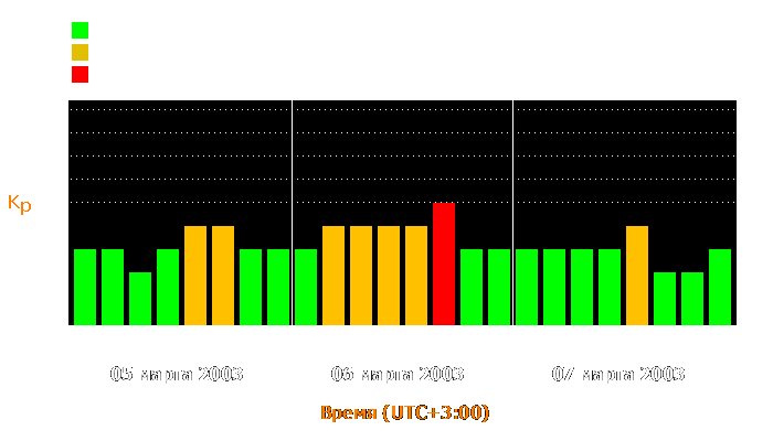 Состояние магнитосферы Земли с 5 по 7 марта 2003 года