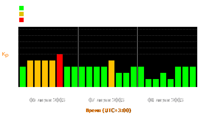 Состояние магнитосферы Земли с 6 по 8 марта 2003 года