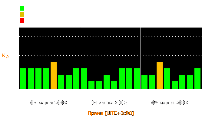 Состояние магнитосферы Земли с 7 по 9 марта 2003 года