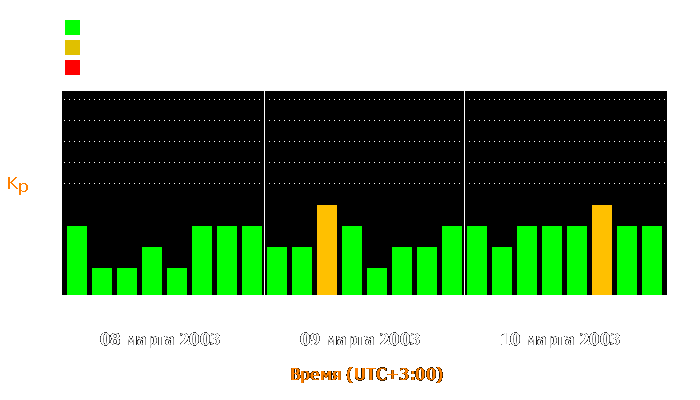 Состояние магнитосферы Земли с 8 по 10 марта 2003 года