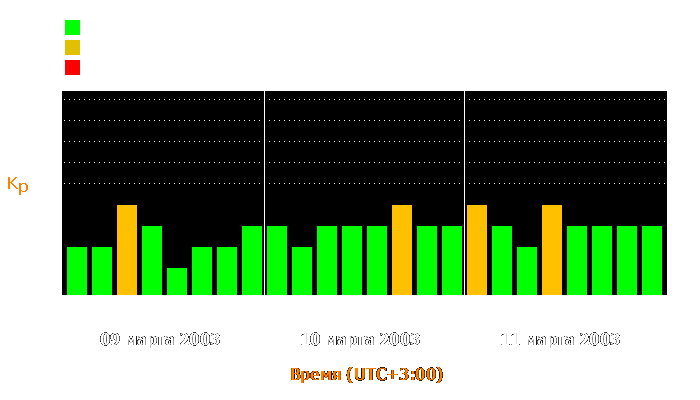 Состояние магнитосферы Земли с 9 по 11 марта 2003 года