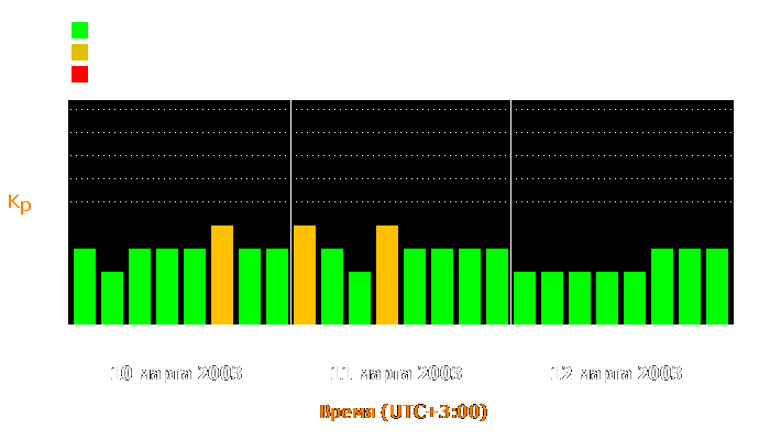 Состояние магнитосферы Земли с 10 по 12 марта 2003 года