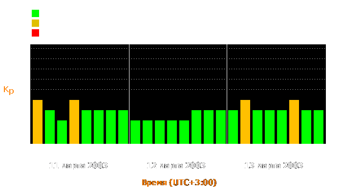 Состояние магнитосферы Земли с 11 по 13 марта 2003 года