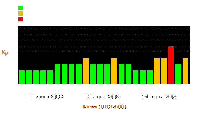 Состояние магнитосферы Земли с 12 по 14 марта 2003 года