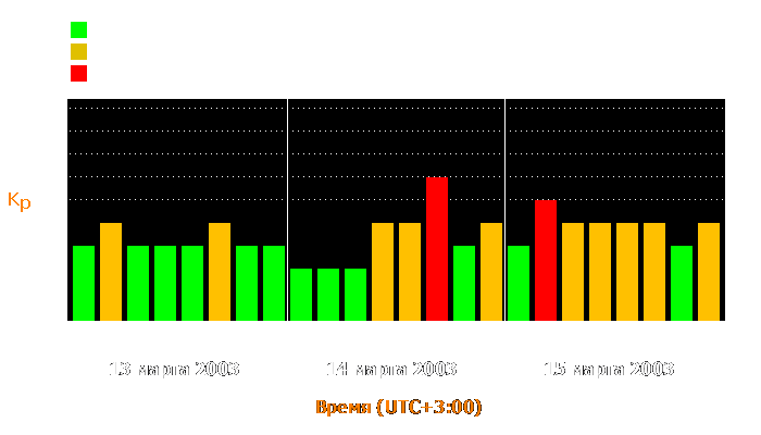 Состояние магнитосферы Земли с 13 по 15 марта 2003 года