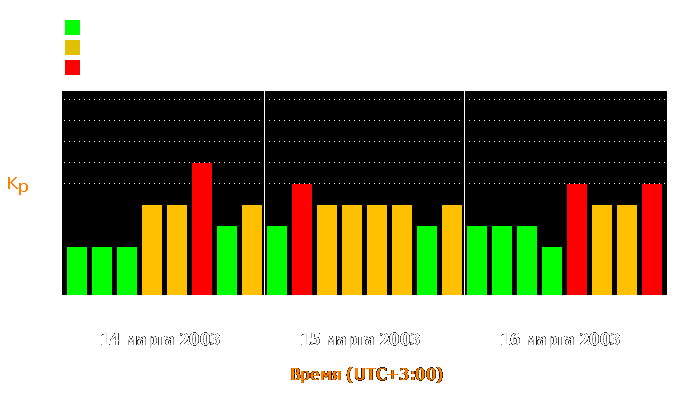 Состояние магнитосферы Земли с 14 по 16 марта 2003 года