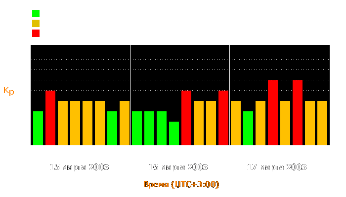 Состояние магнитосферы Земли с 15 по 17 марта 2003 года