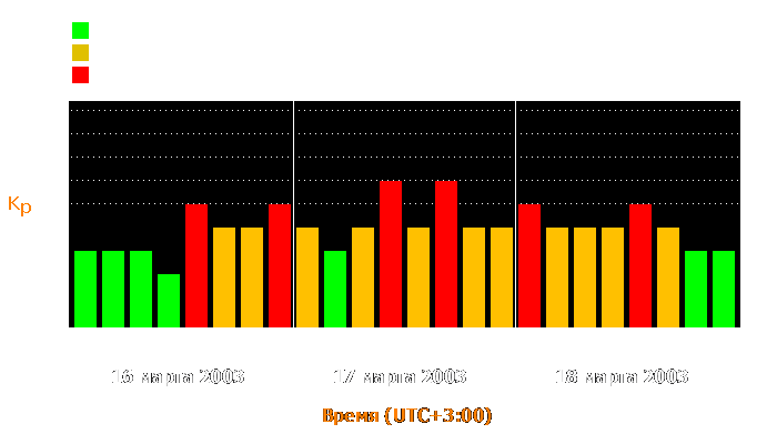 Состояние магнитосферы Земли с 16 по 18 марта 2003 года