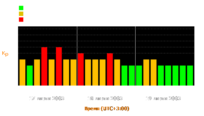 Состояние магнитосферы Земли с 17 по 19 марта 2003 года