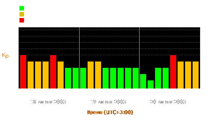 Состояние магнитосферы Земли с 18 по 20 марта 2003 года