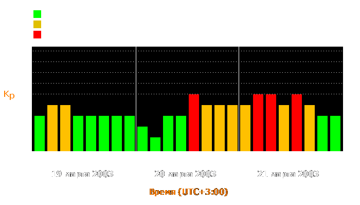 Состояние магнитосферы Земли с 19 по 21 марта 2003 года