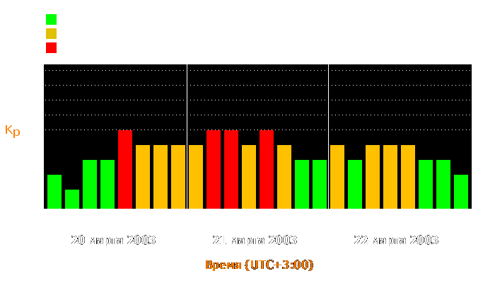 Состояние магнитосферы Земли с 20 по 22 марта 2003 года