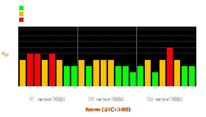 Состояние магнитосферы Земли с 21 по 23 марта 2003 года