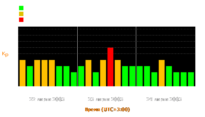 Состояние магнитосферы Земли с 22 по 24 марта 2003 года