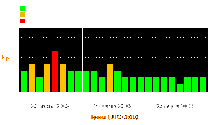 Состояние магнитосферы Земли с 23 по 25 марта 2003 года