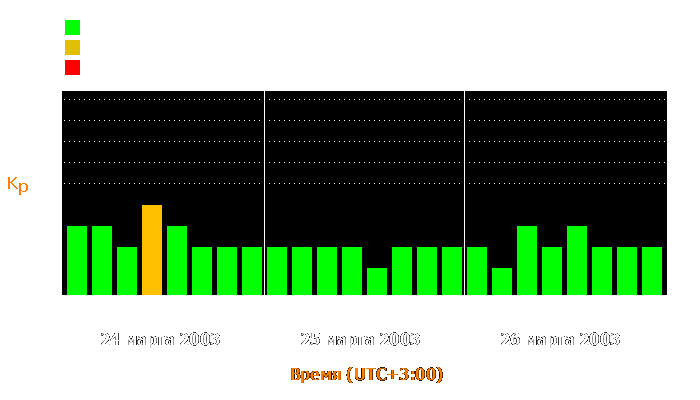 Состояние магнитосферы Земли с 24 по 26 марта 2003 года