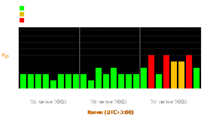 Состояние магнитосферы Земли с 25 по 27 марта 2003 года