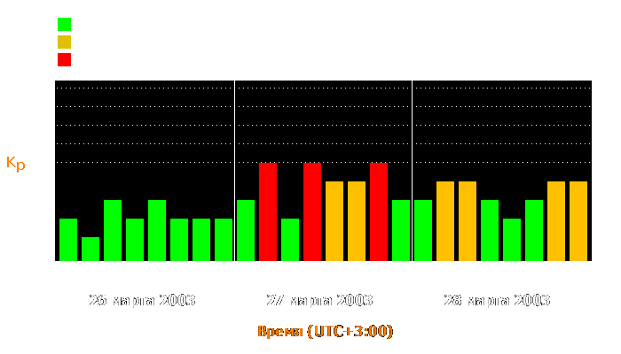 Состояние магнитосферы Земли с 26 по 28 марта 2003 года