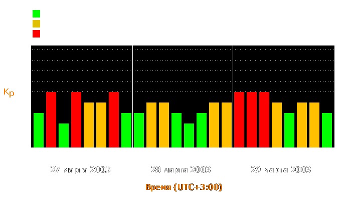 Состояние магнитосферы Земли с 27 по 29 марта 2003 года