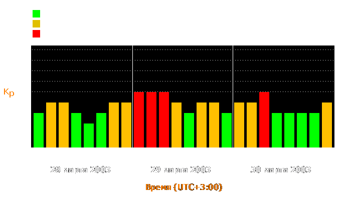 Состояние магнитосферы Земли с 28 по 30 марта 2003 года