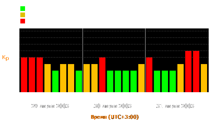 Состояние магнитосферы Земли с 29 по 31 марта 2003 года