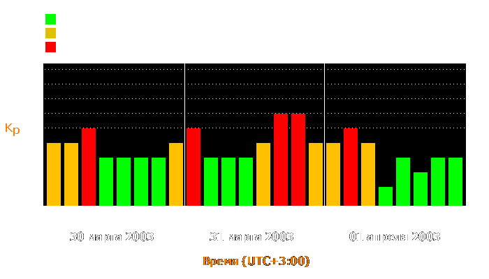 Состояние магнитосферы Земли с 30 марта по 1 апреля 2003 года