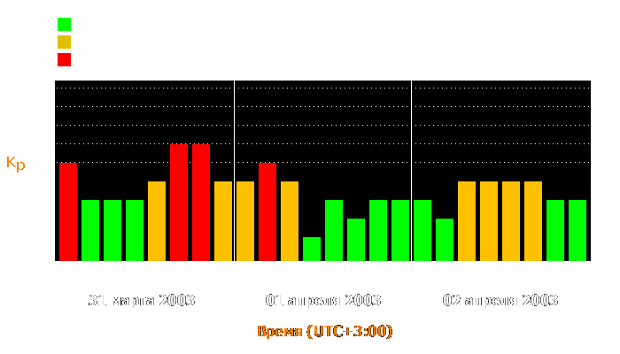 Состояние магнитосферы Земли с 31 марта по 2 апреля 2003 года