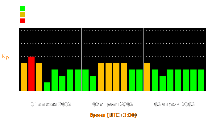 Состояние магнитосферы Земли с 1 по 3 апреля 2003 года