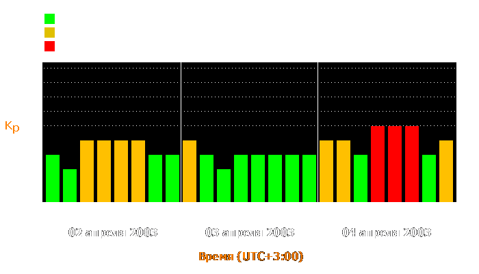 Состояние магнитосферы Земли с 2 по 4 апреля 2003 года