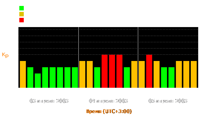 Состояние магнитосферы Земли с 3 по 5 апреля 2003 года