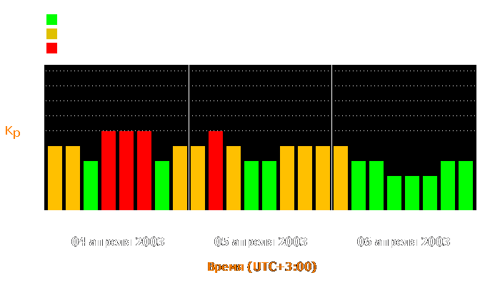 Состояние магнитосферы Земли с 4 по 6 апреля 2003 года