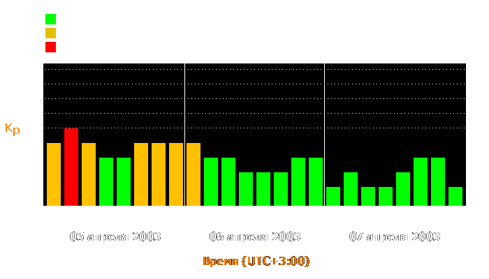 Состояние магнитосферы Земли с 5 по 7 апреля 2003 года