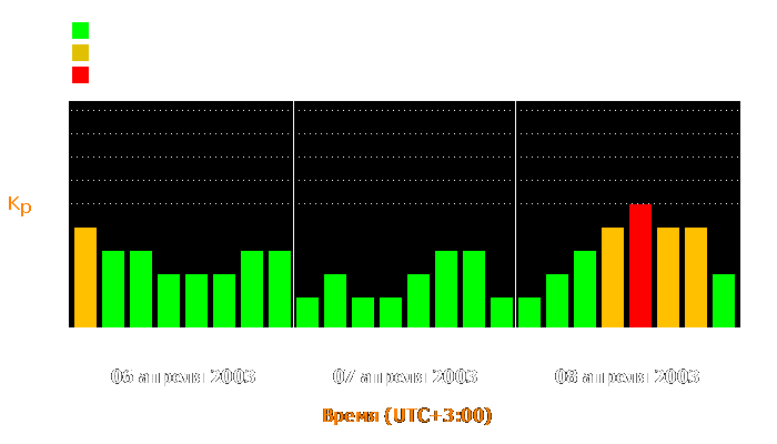 Состояние магнитосферы Земли с 6 по 8 апреля 2003 года