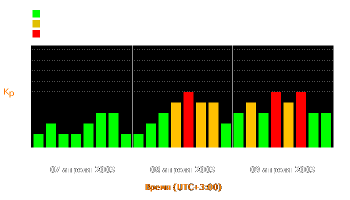 Состояние магнитосферы Земли с 7 по 9 апреля 2003 года