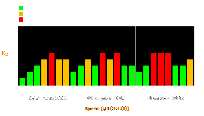 Состояние магнитосферы Земли с 8 по 10 апреля 2003 года