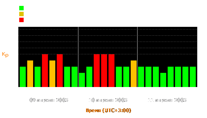 Состояние магнитосферы Земли с 9 по 11 апреля 2003 года