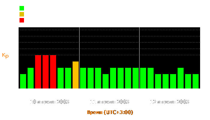 Состояние магнитосферы Земли с 10 по 12 апреля 2003 года