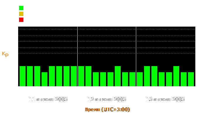 Состояние магнитосферы Земли с 11 по 13 апреля 2003 года