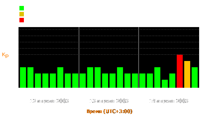 Состояние магнитосферы Земли с 12 по 14 апреля 2003 года