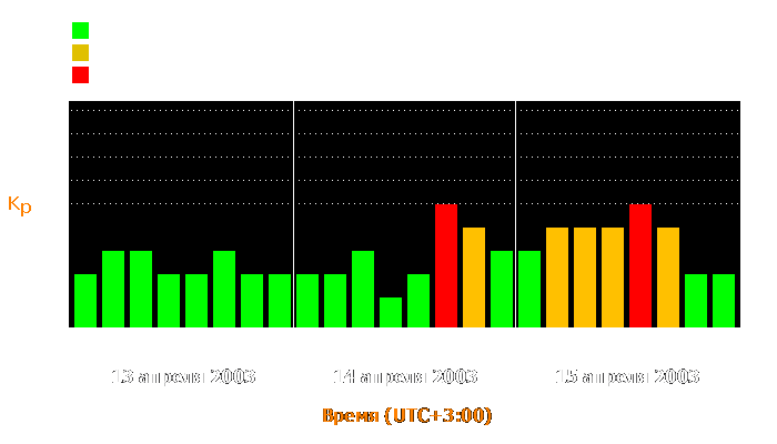 Состояние магнитосферы Земли с 13 по 15 апреля 2003 года