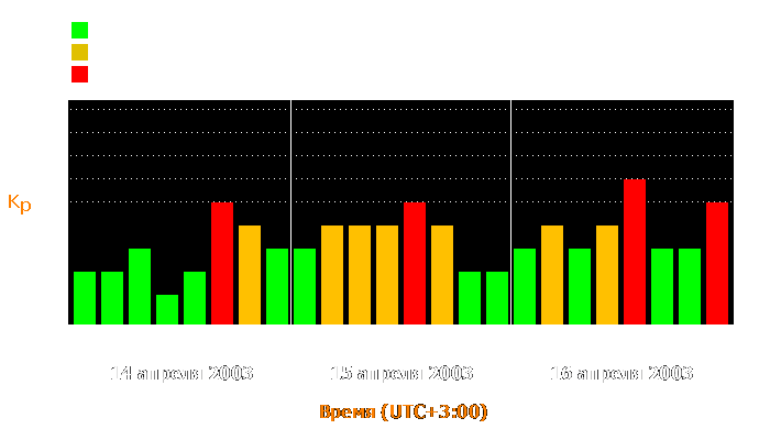 Состояние магнитосферы Земли с 14 по 16 апреля 2003 года