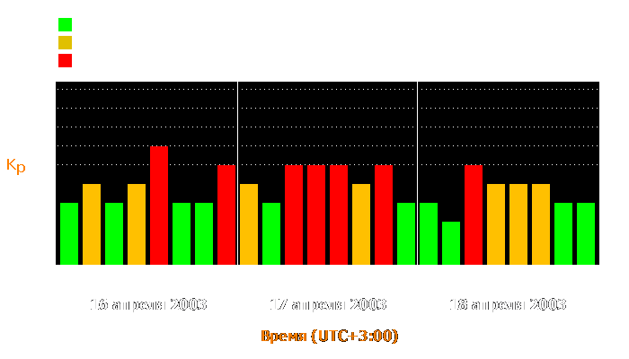 Состояние магнитосферы Земли с 16 по 18 апреля 2003 года