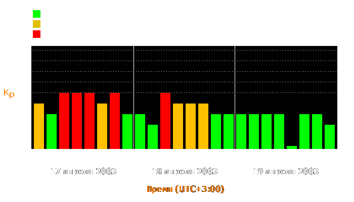 Состояние магнитосферы Земли с 17 по 19 апреля 2003 года