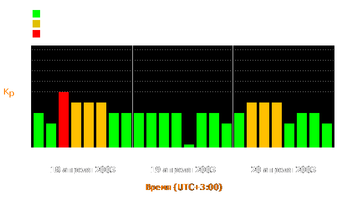 Состояние магнитосферы Земли с 18 по 20 апреля 2003 года