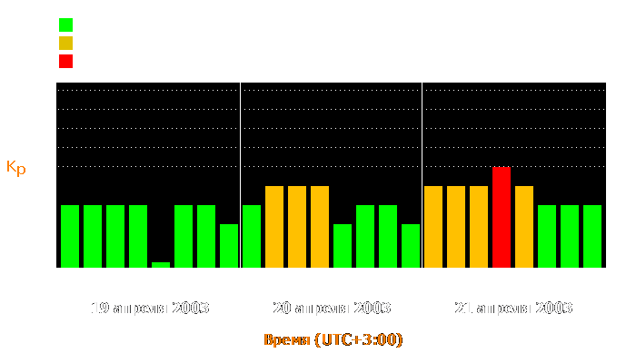 Состояние магнитосферы Земли с 19 по 21 апреля 2003 года