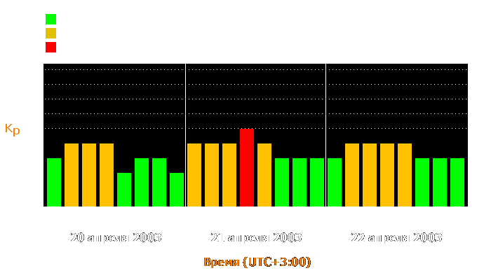 Состояние магнитосферы Земли с 20 по 22 апреля 2003 года