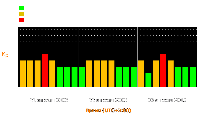 Состояние магнитосферы Земли с 21 по 23 апреля 2003 года