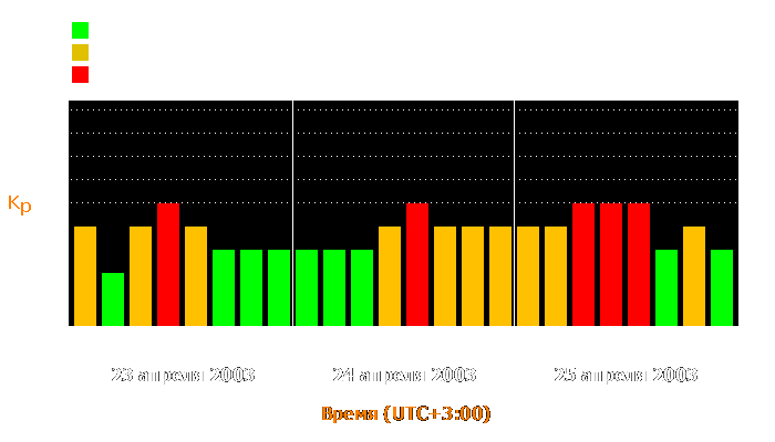 Состояние магнитосферы Земли с 23 по 25 апреля 2003 года