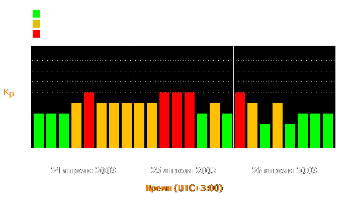 Состояние магнитосферы Земли с 24 по 26 апреля 2003 года