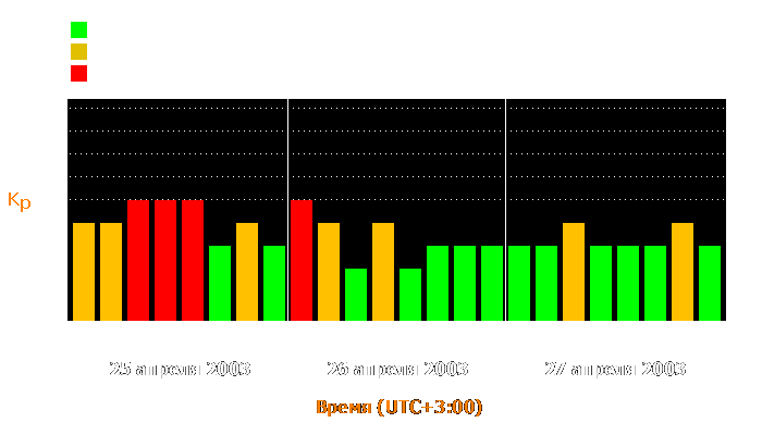 Состояние магнитосферы Земли с 25 по 27 апреля 2003 года